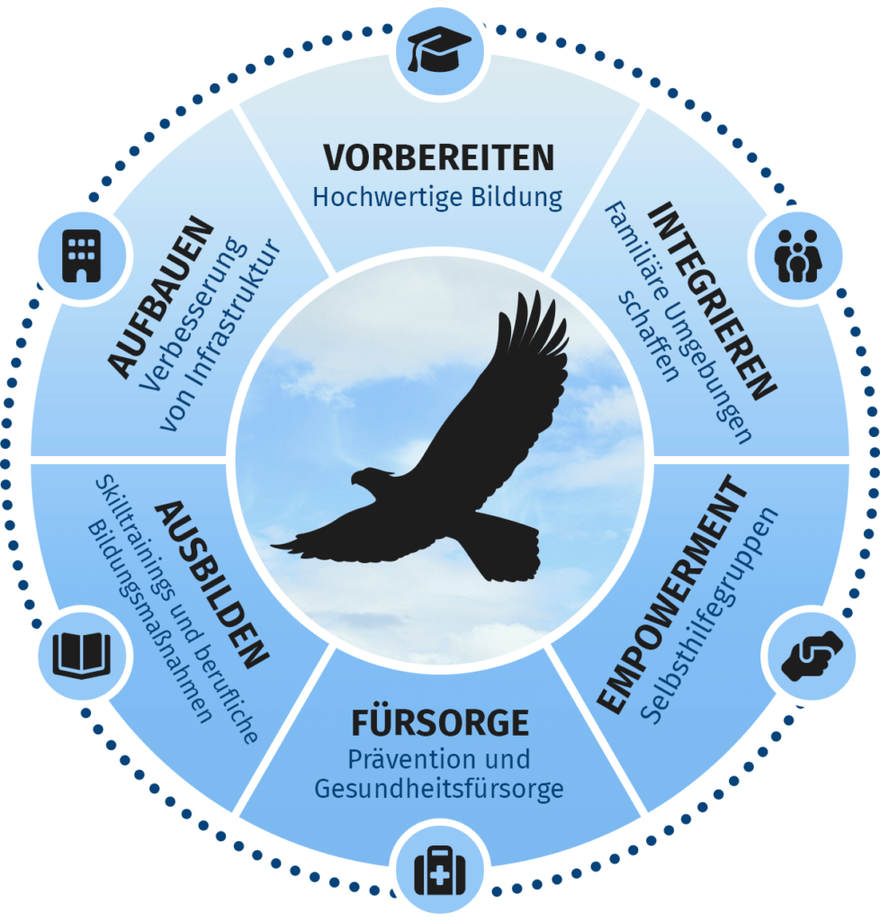 Circular diagram with six sections: Vorbereiten – hochwertige Bildung – Integrieren – Familiäre Umgebungen schaffen – Empowerment – Selbsthilfegruppen – Fürsorge – Prävention und Gesundheitsfürsorge – Ausbilden – Skilltrainings und berufliche Bildungsmaßnahmen – Aufbauen – Verbesserung von Infrastruktur